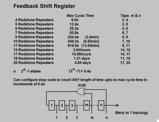 Circuits Redstone/Horloge