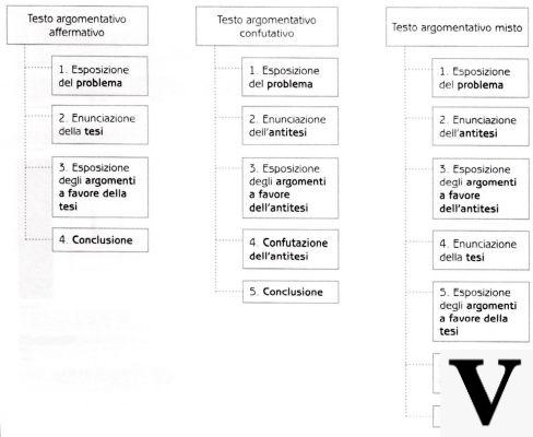 Tipos de argumentos