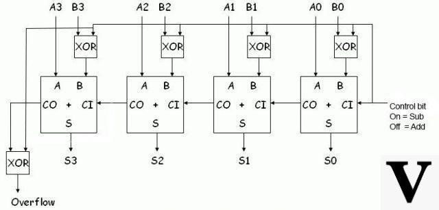 Tutoriales / Puertas lógicas